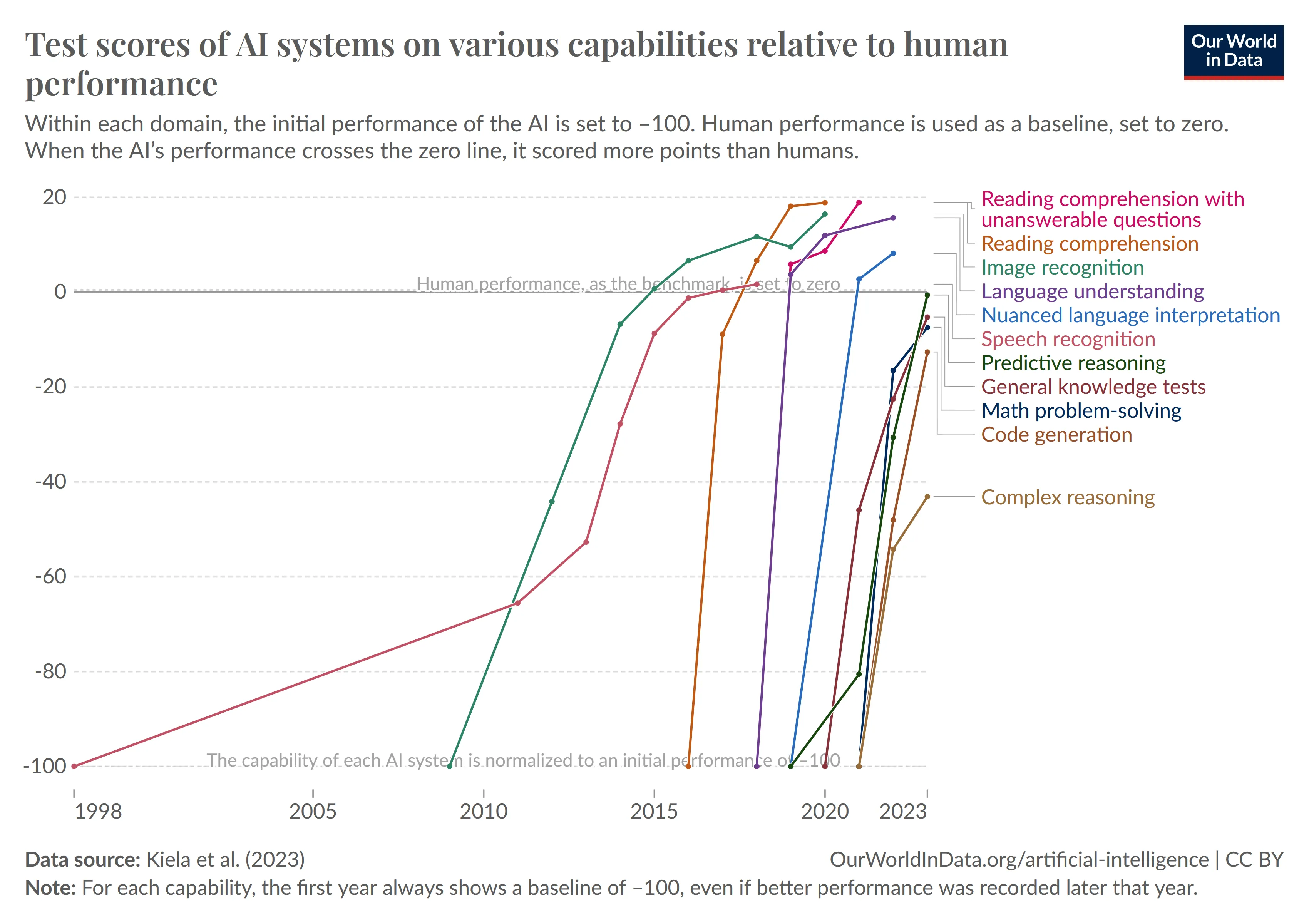 Artificial Intelligence